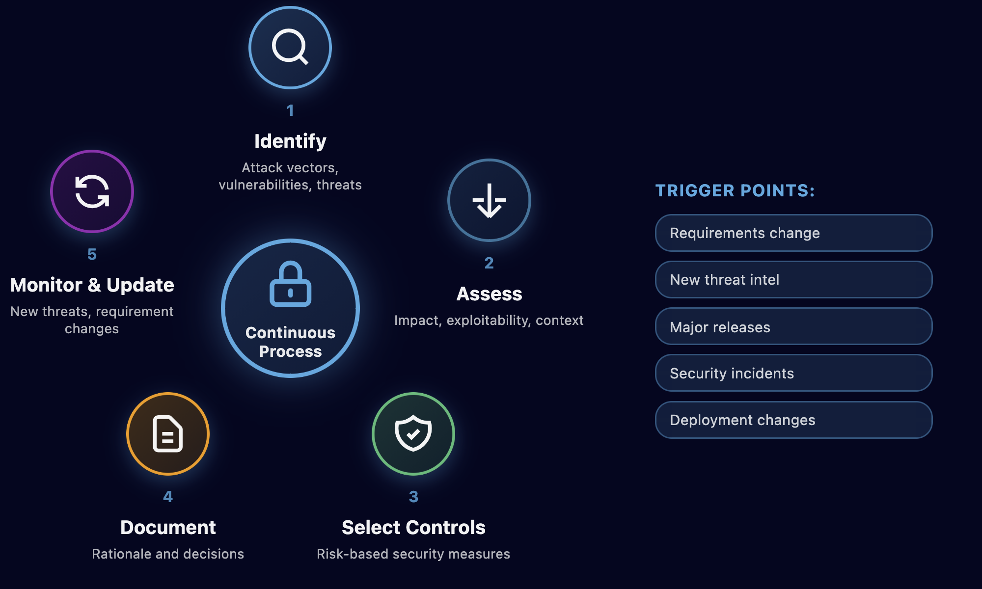 Kontinuierlicher Risikobewertungszyklus